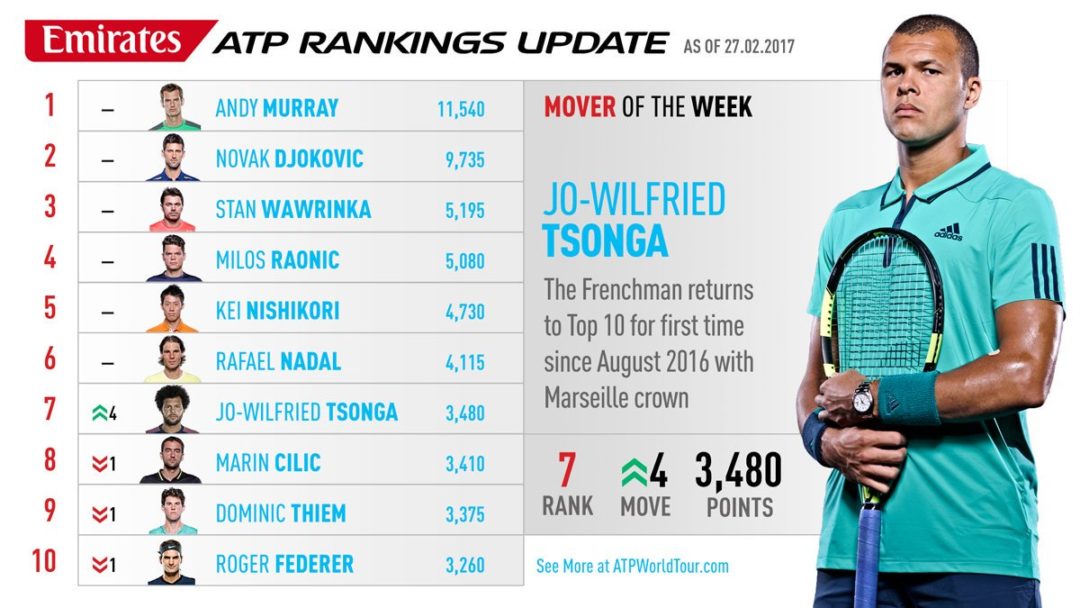 Comment fonctionne le classement ATP ? PronoDreams Le meilleur de